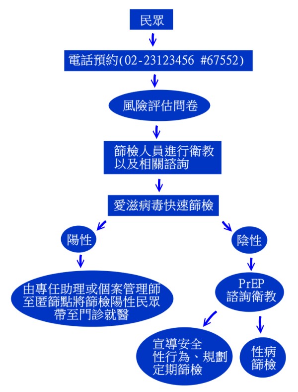 愛滋病毒篩檢流程, 如前段文字所述